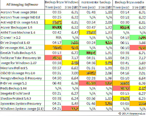 Comparing 20 Drive Imaging Software Backup/Restore Speed and Image Size