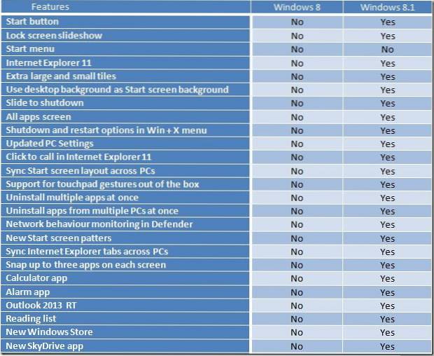 Differenza tra Windows 8 e 8.1