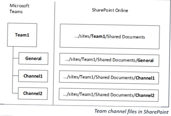 Comment accéder au site SharePoint de Microsoft Teams pour une équipe
