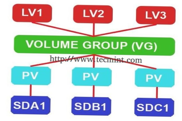 Hur man skapar en grundläggande LVM-volym på Linux
