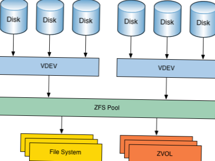 Verwendung des ZFS-Dateisystems unter Linux
