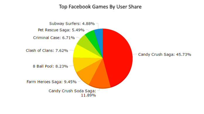 Top 25 populairste Facebook-games 2019