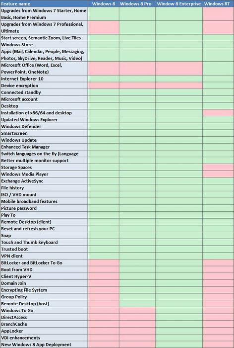 Confronto tra le edizioni di Windows 8