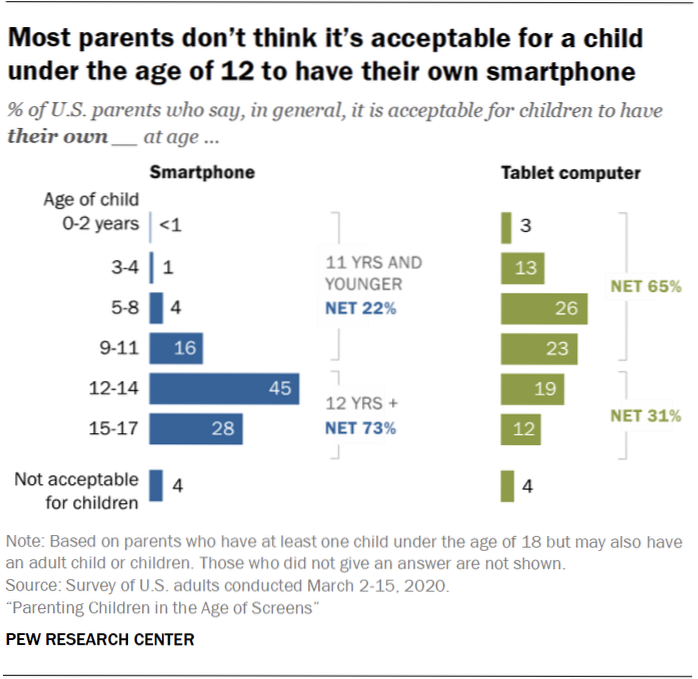 À quel âge les enfants doivent-ils être exposés à Internet? [Sondage]