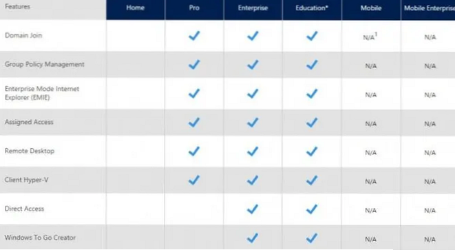Difference Between Windows 10 Home, Pro, Enterprise, VL, N Editions