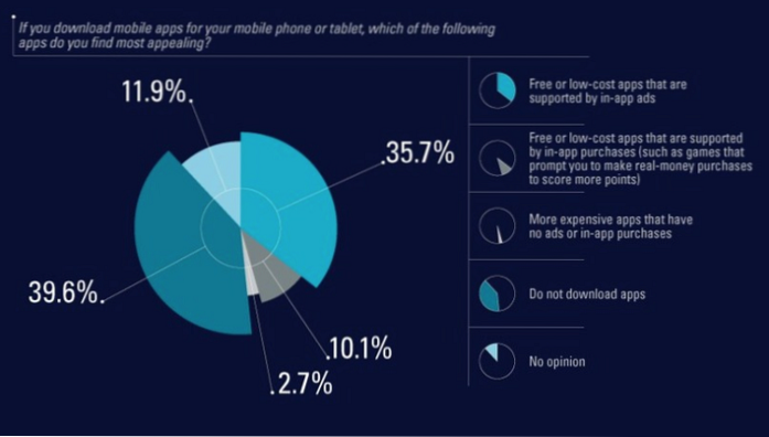 Preferisci app a pagamento o app gratuite con acquisti in-app? [Sondaggio]