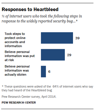 Myslíte si, že internet je bezpečný po srdcovité chybě? [Hlasování]