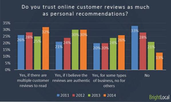 Você confia nas avaliações online? [Enquete]