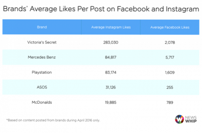 Srovnání Facebooku a Instagramu