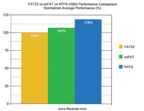 FAT32, exFAT ou NTFS! Qual é o melhor sistema de arquivos?
