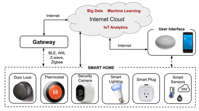 How Home Automation Works