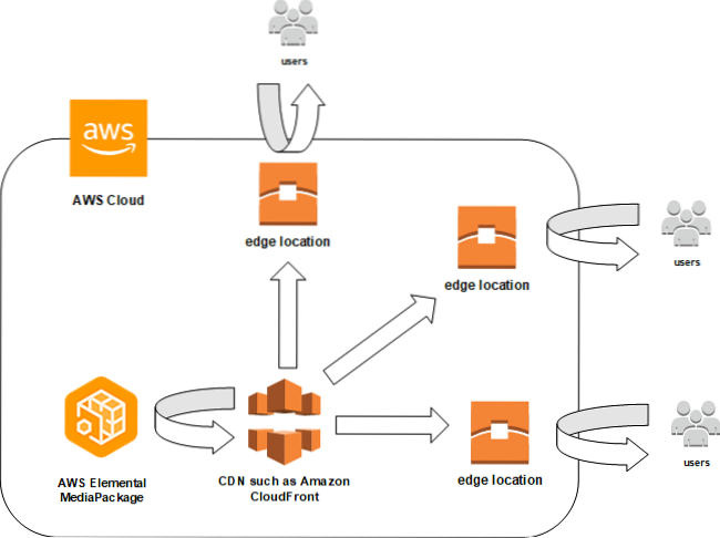 Cum se configurează Amazon S3 ca rețea de livrare a conținutului (CDN)