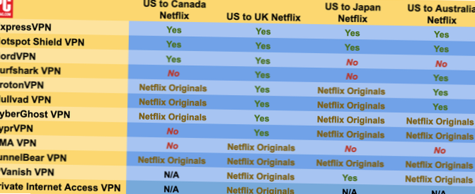 Come sbloccare Netflix USA dal Regno Unito utilizzando una VPN