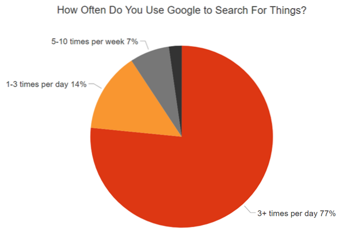 Is Google Still the Best Search Engine Out There? [Poll]