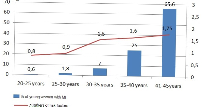 riesgo de ataque cardíaco por edad
