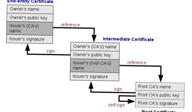 Root Certificates Explained, All You Need to Know