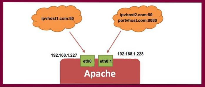 Setting Up IP and Port-Based Virtualhost in Apache