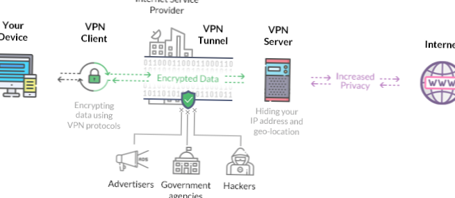 VPN-protokoller Hva de er, hvordan de fungerer