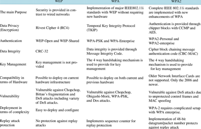 WEP-, WPA- og WPA2-protokolsammenligning (tekniske forskelle)