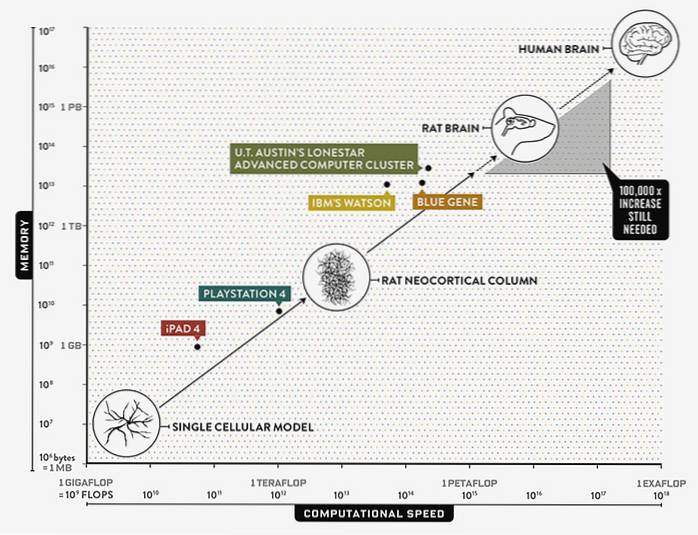 Che aspetto ha il (prossimo) futuro della potenza di elaborazione?