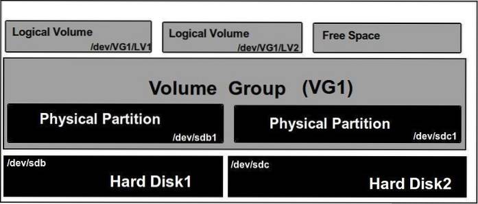 What LVM Is and How to Set It Up in Ubuntu