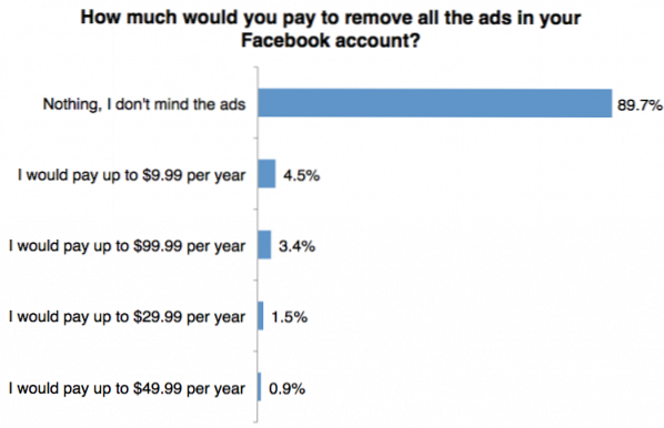 Budete platit za odstranění reklam z webů nebo aplikací? [Hlasování]