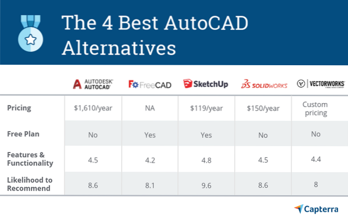 5 z nejlepších alternativ k AutoCADu