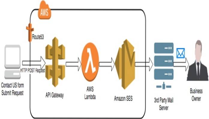 5 of the Best Email Service Providers for Sending Transactional Emails
