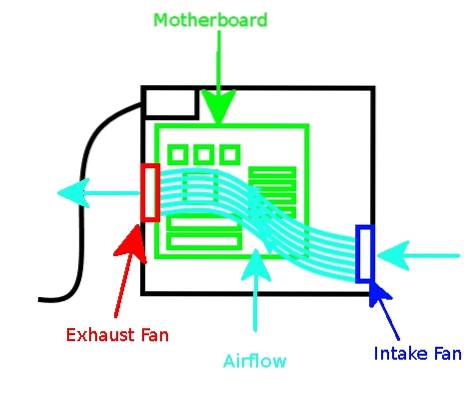 A Guide to Intake/Exhaust Fans and Airflow for Your Desktop Computer