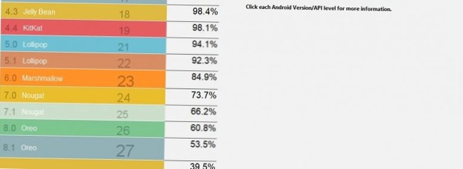 Statistiche sulle versioni Android 2020