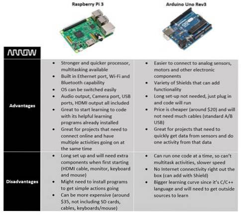 Arduino vs. Raspberry Pi Les pros