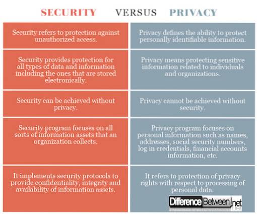Diferenças entre privacidade e segurança