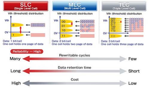 Da NAND a NOR Cosa significano i diversi tipi di memoria flash