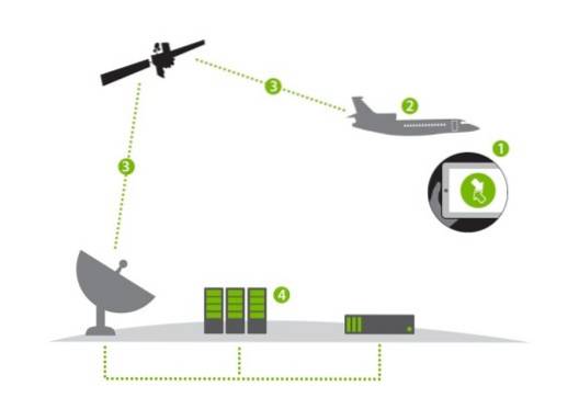 How Does Airplane Wi-Fi Work?