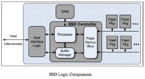 Wie Solid State Drives funktionieren