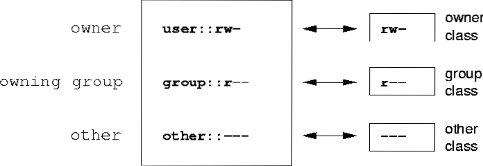 Verwenden von Zugriffssteuerungslisten zum Steuern von Dateiberechtigungen unter Linux