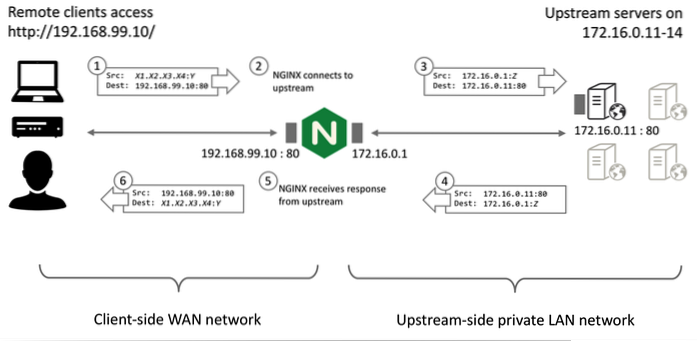 How to Use Nginx as a Reverse Proxy