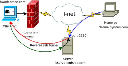 How to Use Reverse SSH Tunnel to Allow External Connections to Your PC