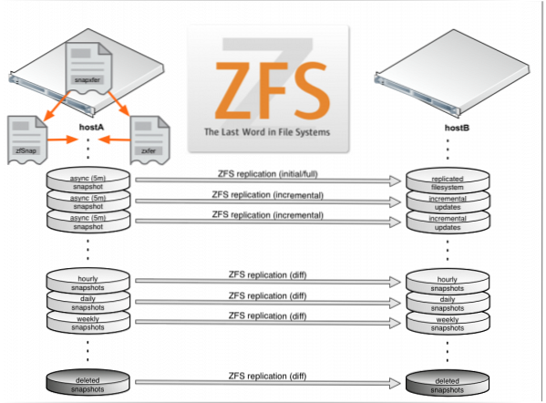 How to Use ZFS Snapshots and Clones