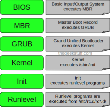Proces de boot Linux Ce ar trebui să știți