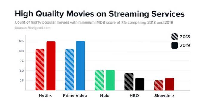 Netflix vs. Video Amazon Prime, které je nejlepší?