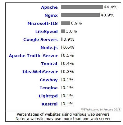 Nginx x Apache, que atende melhor a você em 2019?