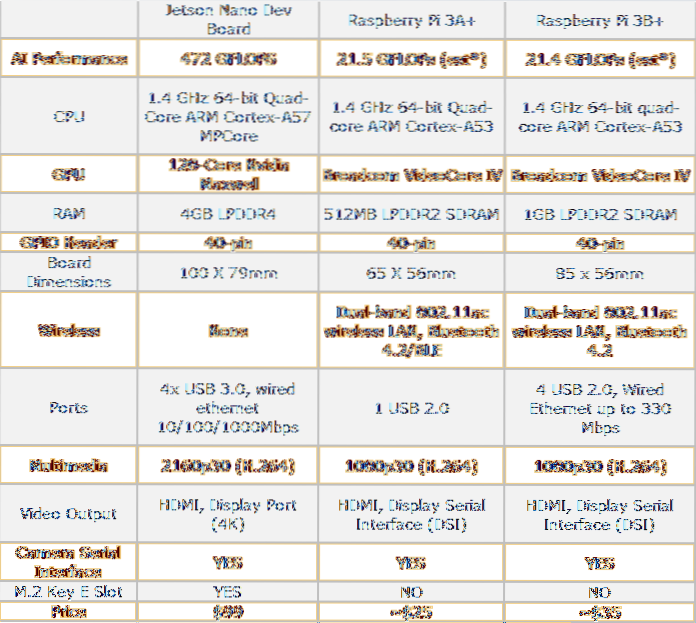 Nvidia Jetson Nano contra. Frambuesa pi