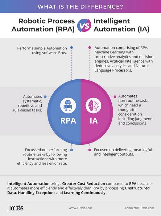 Robotic Process Automation vs. Inteligência Artificial Qual é a diferença?