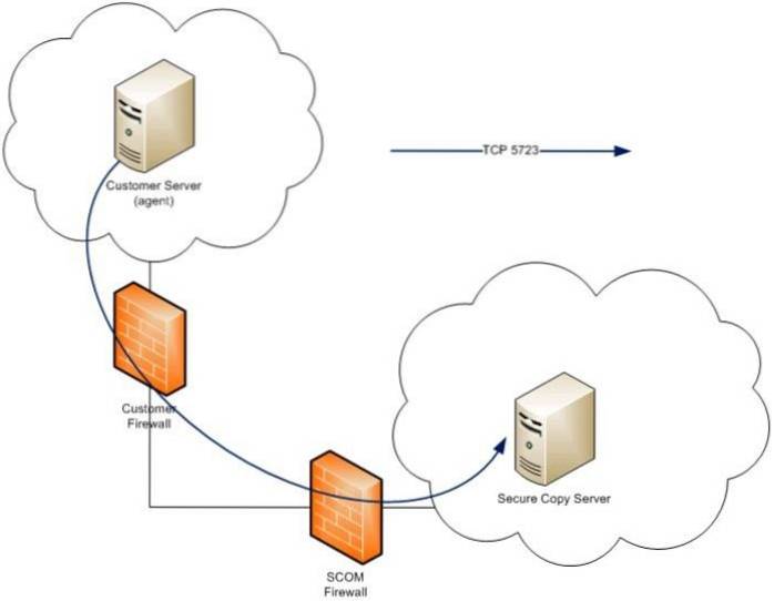 SCP vs SFTP Quale dovresti usare per il trasferimento di file