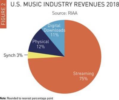 Transmisión de música, la forma principal en la que escuchamos música con el 75% de los ingresos de 2018