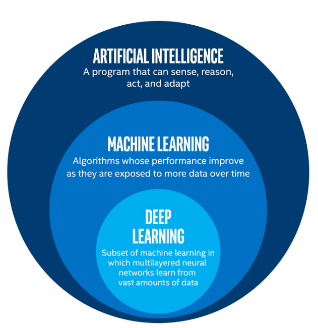 La Diff rence Entre L apprentissage Automatique L IA Et L 
