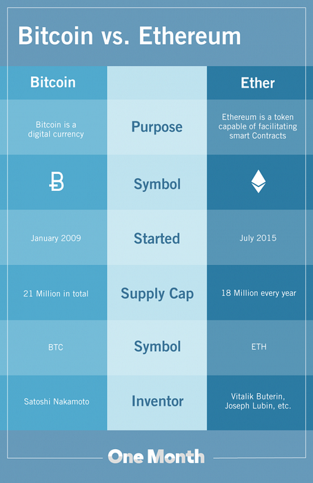 Diferențele dintre Bitcoin și Ethereum