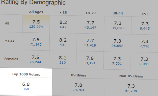 Top 1000 voters