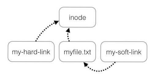 Understanding the Differences Between Soft and Hard Links in Linux